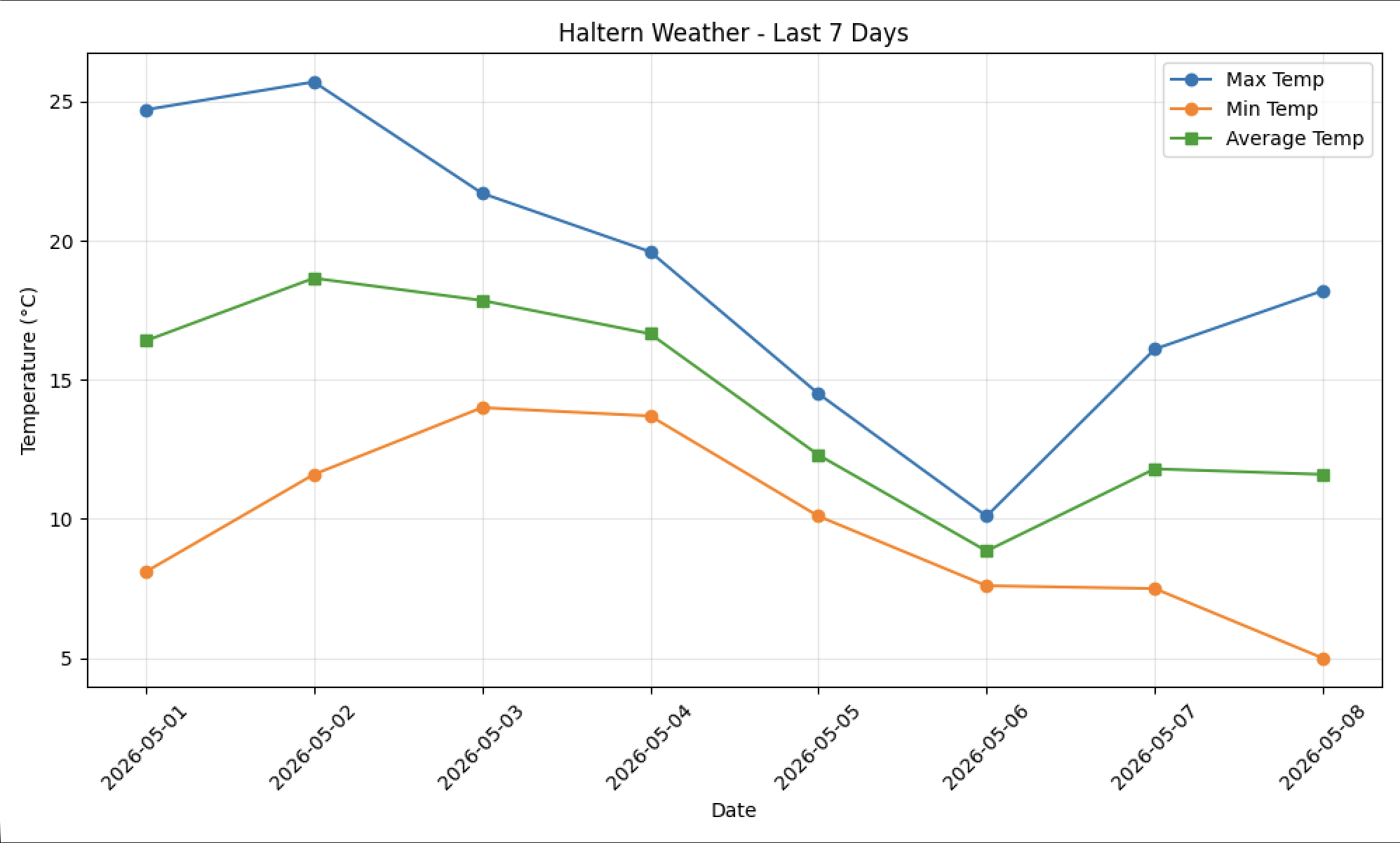 Weather Tracker Screenshot